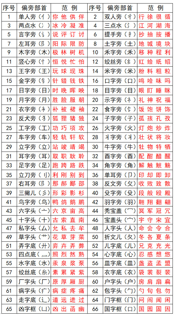 毛笔书法楷书偏旁部首 二十六 火字旁 火 学习视频教程 腾讯课堂