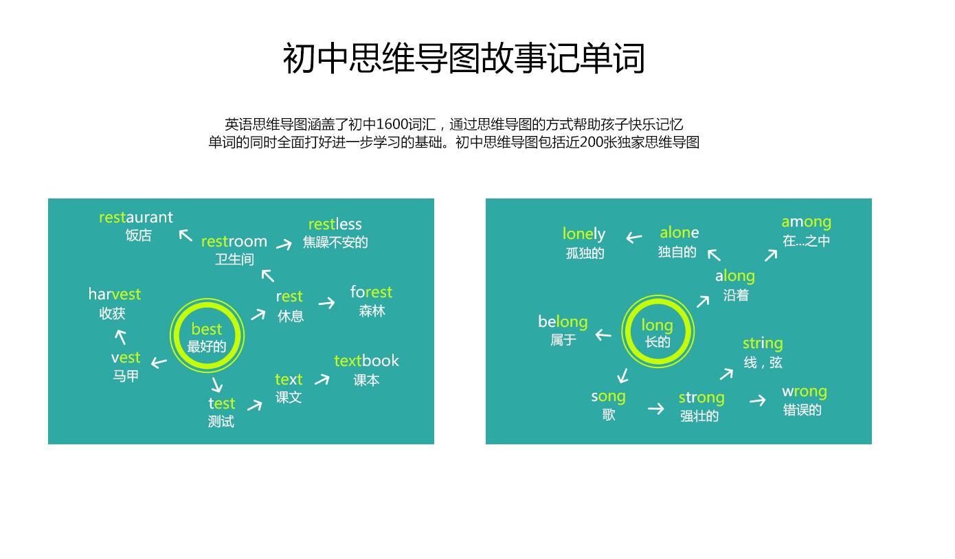 奇速英语思维导图速记初中三年单词