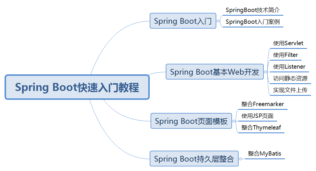 （Spring Boot系列课程一）Spring Boot快速入门教程-学习视频教程-腾讯课堂